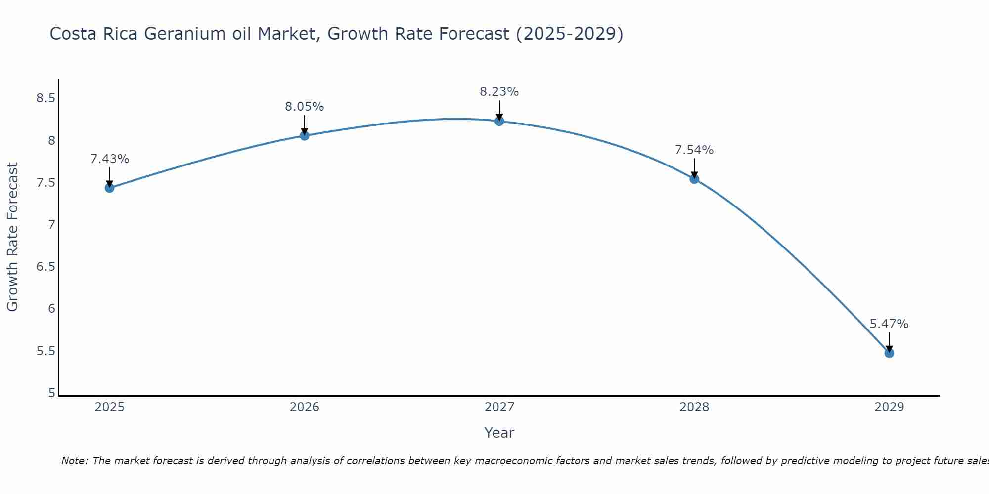 Costa Rica Geranium oil Market Growth Rate